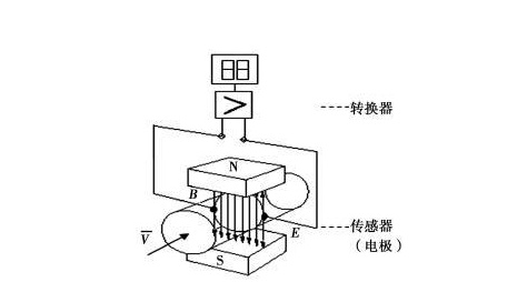 電磁流量計測量導管